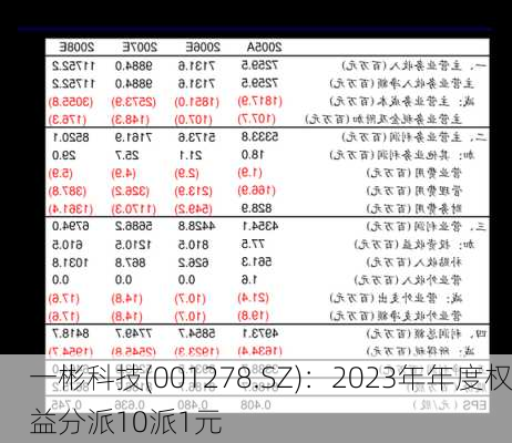 一彬科技(001278.SZ)：2023年年度权益分派10派1元