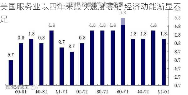 美国服务业以四年来最快速度萎缩 经济动能渐显不足