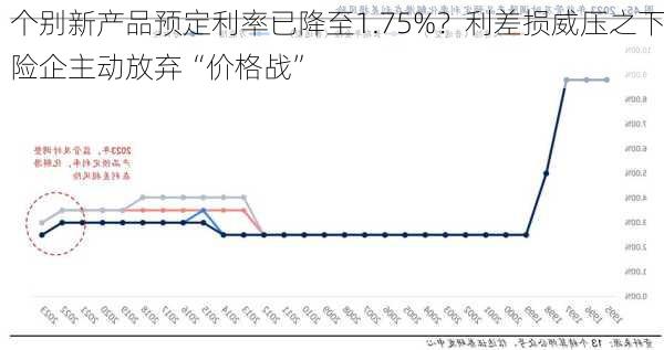 个别新产品预定利率已降至1.75%？利差损威压之下险企主动放弃“价格战”