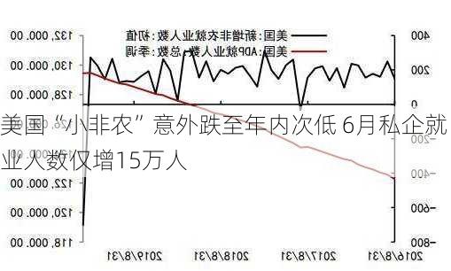 美国“小非农”意外跌至年内次低 6月私企就业人数仅增15万人