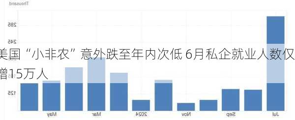 美国“小非农”意外跌至年内次低 6月私企就业人数仅增15万人