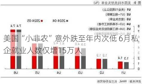 美国“小非农”意外跌至年内次低 6月私企就业人数仅增15万人