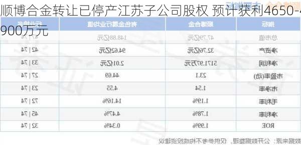 顺博合金转让已停产江苏子公司股权 预计获利4650-4900万元