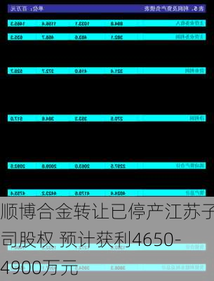 顺博合金转让已停产江苏子公司股权 预计获利4650-4900万元