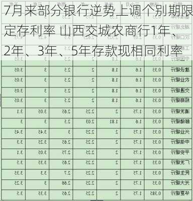 7月来部分银行逆势上调个别期限定存利率 山西交城农商行1年、2年、3年、5年存款现相同利率