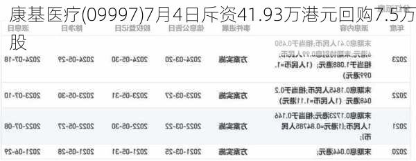 康基医疗(09997)7月4日斥资41.93万港元回购7.5万股