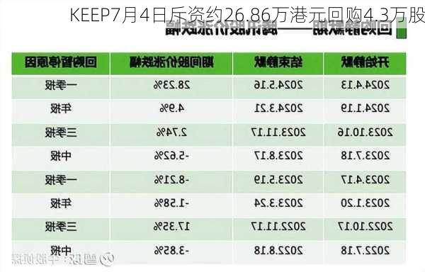 KEEP7月4日斥资约26.86万港元回购4.3万股