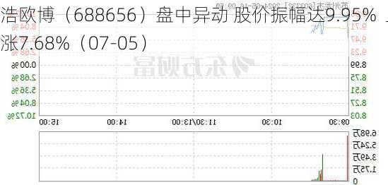 浩欧博（688656）盘中异动 股价振幅达9.95%  上涨7.68%（07-05）