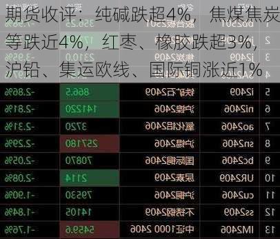 期货收评：纯碱跌超4%，焦煤焦炭等跌近4%，红枣、橡胶跌超3%，沪铅、集运欧线、国际铜涨近1%