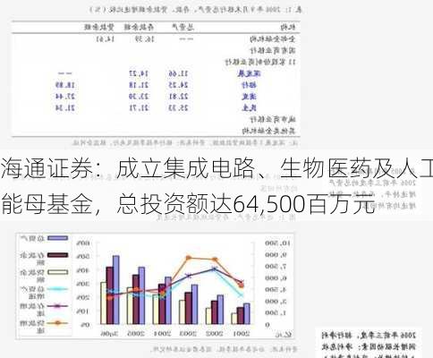 海通证券：成立集成电路、生物医药及人工智能母基金，总投资额达64,500百万元