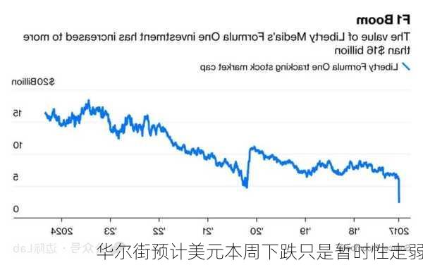 华尔街预计美元本周下跌只是暂时性走弱