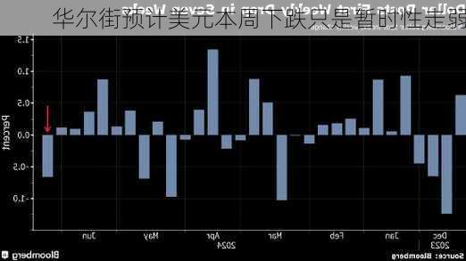 华尔街预计美元本周下跌只是暂时性走弱