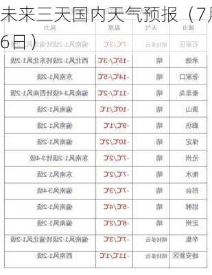 未来三天国内天气预报（7月6日）