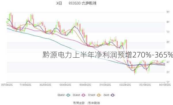 黔源电力上半年净利润预增270%-365%