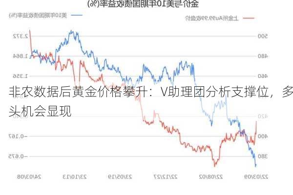 非农数据后黄金价格攀升：V助理团分析支撑位，多头机会显现