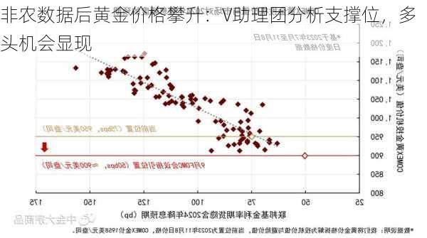 非农数据后黄金价格攀升：V助理团分析支撑位，多头机会显现