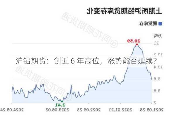 沪铅期货：创近 6 年高位，涨势能否延续？