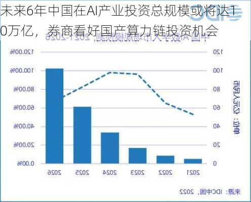 未来6年中国在AI产业投资总规模或将达10万亿，券商看好国产算力链投资机会