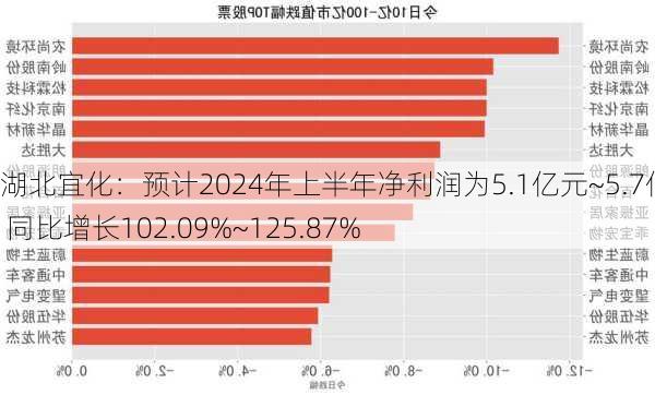 湖北宜化：预计2024年上半年净利润为5.1亿元~5.7亿元 同比增长102.09%~125.87%