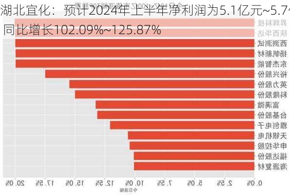 湖北宜化：预计2024年上半年净利润为5.1亿元~5.7亿元 同比增长102.09%~125.87%