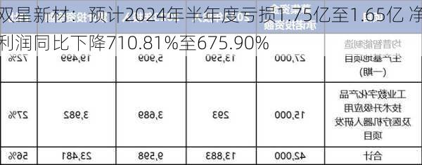 双星新材：预计2024年半年度亏损1.75亿至1.65亿 净利润同比下降710.81%至675.90%