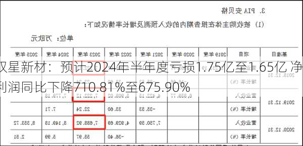 双星新材：预计2024年半年度亏损1.75亿至1.65亿 净利润同比下降710.81%至675.90%