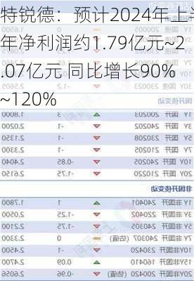 特锐德：预计2024年上半年净利润约1.79亿元~2.07亿元 同比增长90%~120%