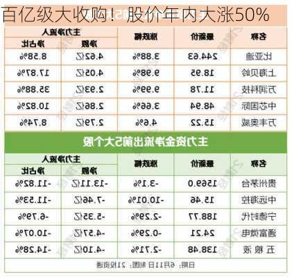 百亿级大收购！股价年内大涨50%