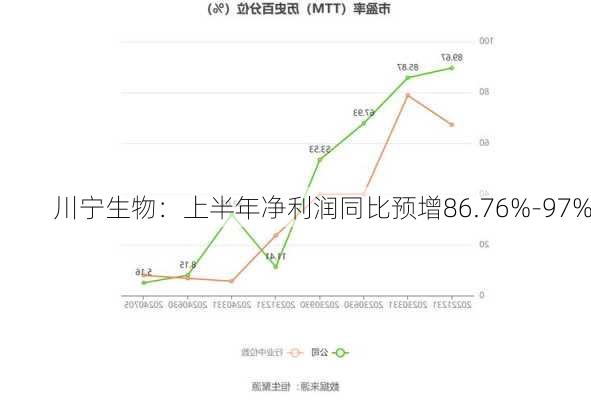 川宁生物：上半年净利润同比预增86.76%-97%