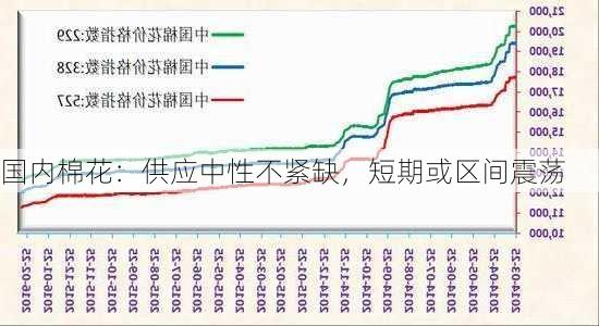 国内棉花：供应中性不紧缺，短期或区间震荡