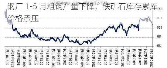 钢厂 1-5 月粗钢产量下降，铁矿石库存累库，价格承压