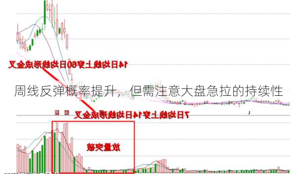 周线反弹概率提升，但需注意大盘急拉的持续性