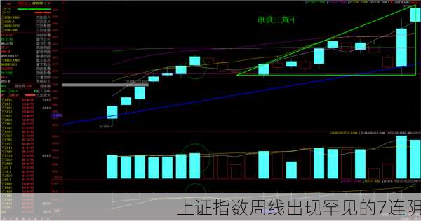 上证指数周线出现罕见的7连阴