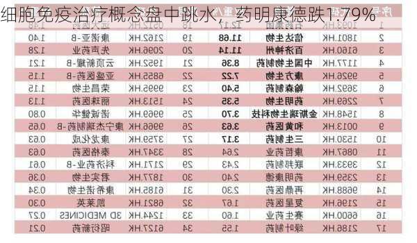 细胞免疫治疗概念盘中跳水，药明康德跌1.79%