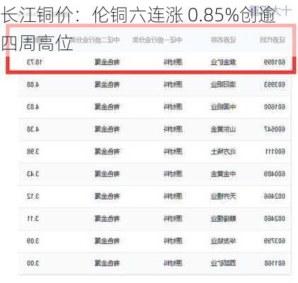 长江铜价：伦铜六连涨 0.85%创逾四周高位