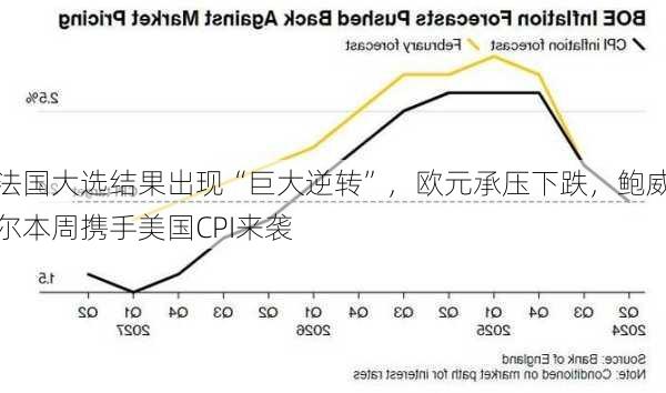 法国大选结果出现“巨大逆转”，欧元承压下跌，鲍威尔本周携手美国CPI来袭