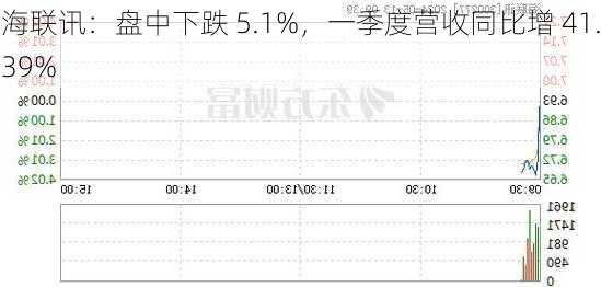 海联讯：盘中下跌 5.1%，一季度营收同比增 41.39%