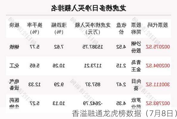 香溢融通龙虎榜数据（7月8日）