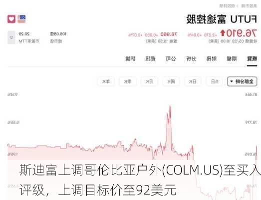 斯迪富上调哥伦比亚户外(COLM.US)至买入评级，上调目标价至92美元