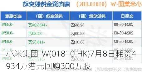 小米集团-W(01810.HK)7月8日耗资4934万港元回购300万股