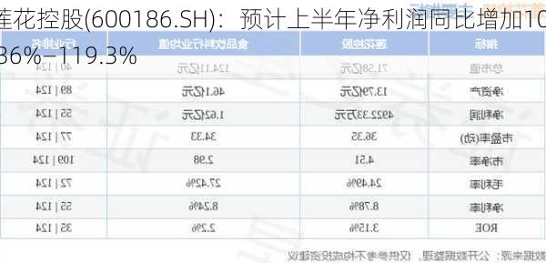 莲花控股(600186.SH)：预计上半年净利润同比增加101.36%―119.3%