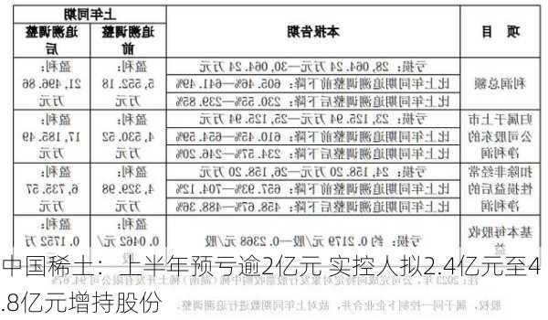 中国稀土：上半年预亏逾2亿元 实控人拟2.4亿元至4.8亿元增持股份