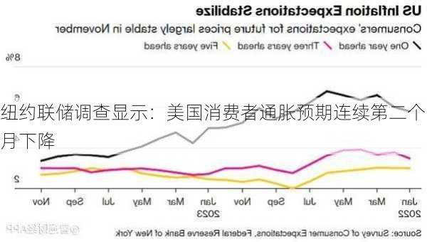 纽约联储调查显示：美国消费者通胀预期连续第二个月下降