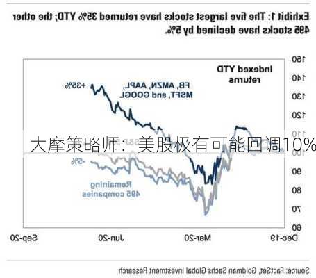 大摩策略师：美股极有可能回调10%