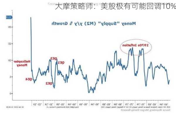 大摩策略师：美股极有可能回调10%