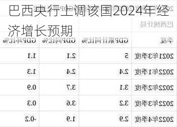 巴西央行上调该国2024年经济增长预期