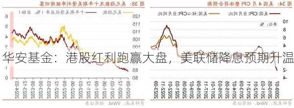 华安基金：港股红利跑赢大盘，美联储降息预期升温