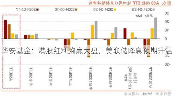 华安基金：港股红利跑赢大盘，美联储降息预期升温