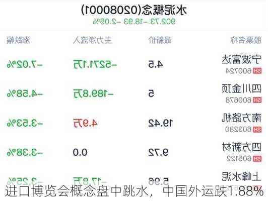 进口博览会概念盘中跳水，中国外运跌1.88%