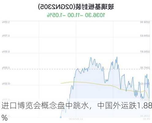 进口博览会概念盘中跳水，中国外运跌1.88%